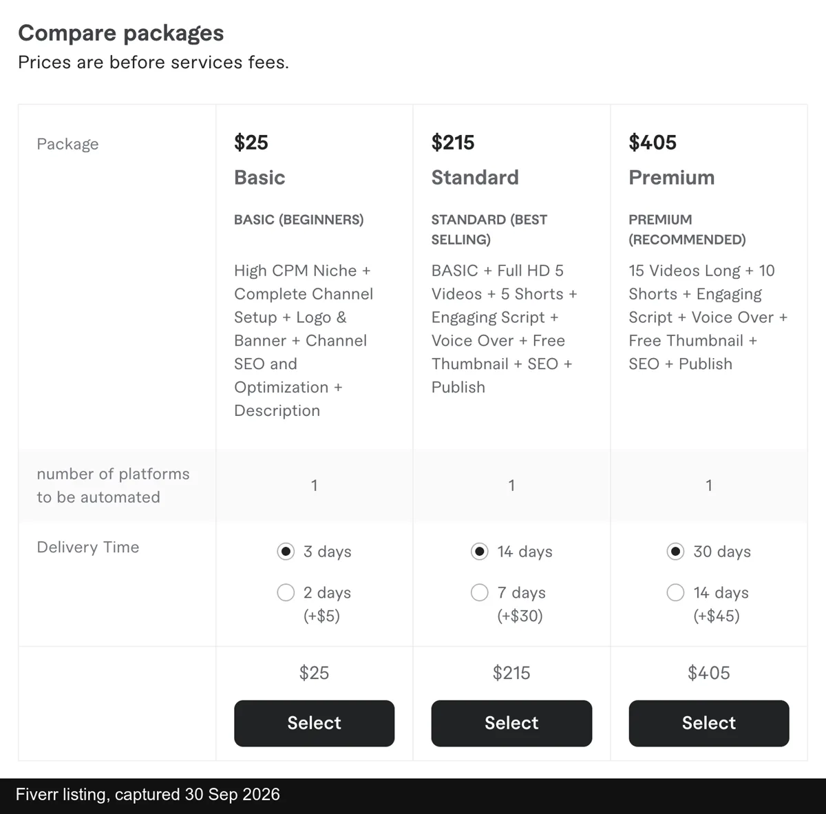 A Fiverr gig selling faceless YouTube channel packages with scripted, voiced videos and Shorts