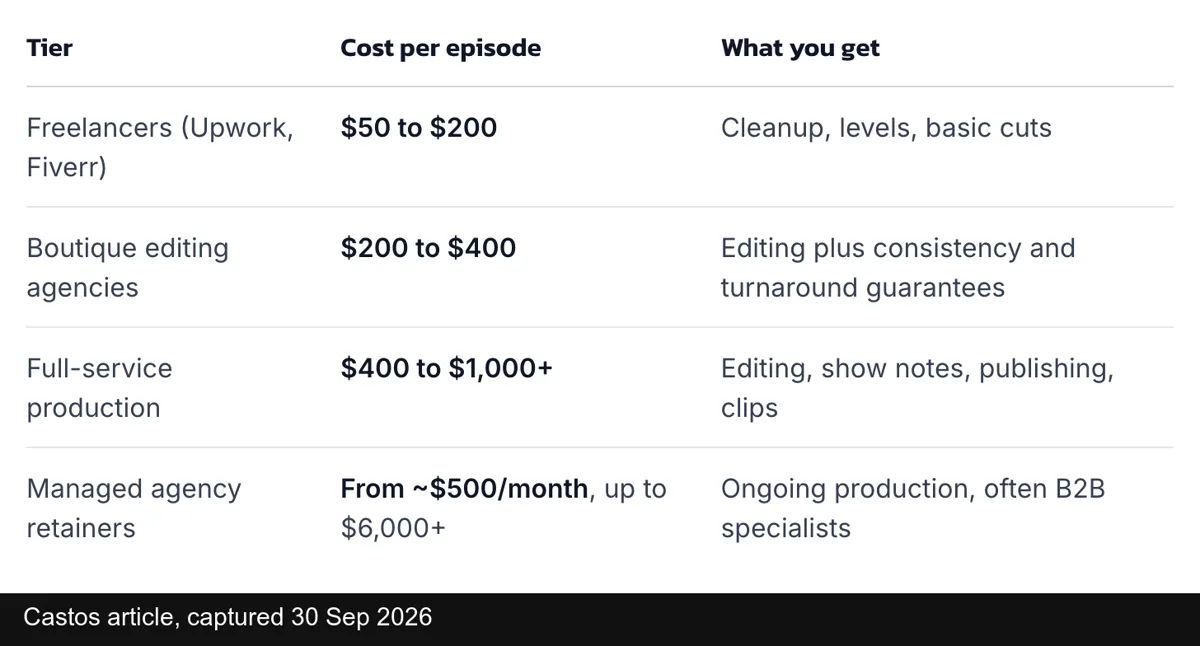 Castos, a podcast host, on what podcast editing and full-service production cost